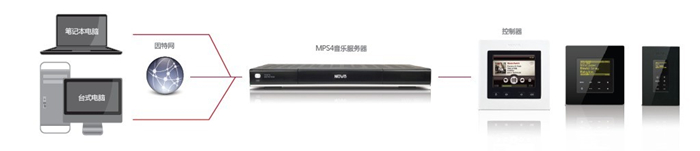 NuVo MPS4背景音樂服務(wù)器連接示意圖